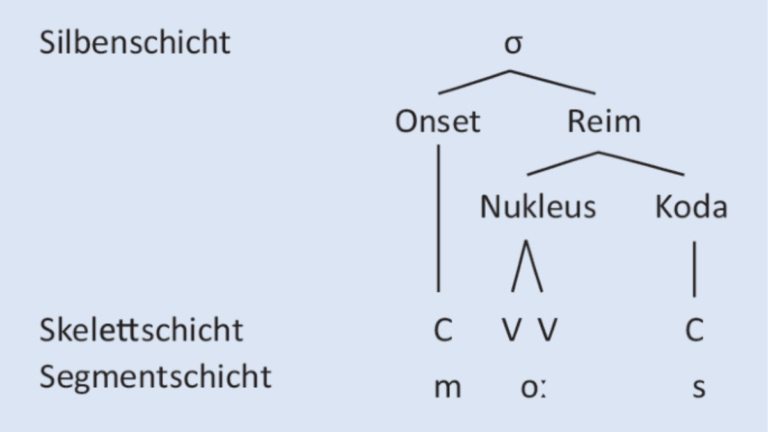 erster laut einer silbe